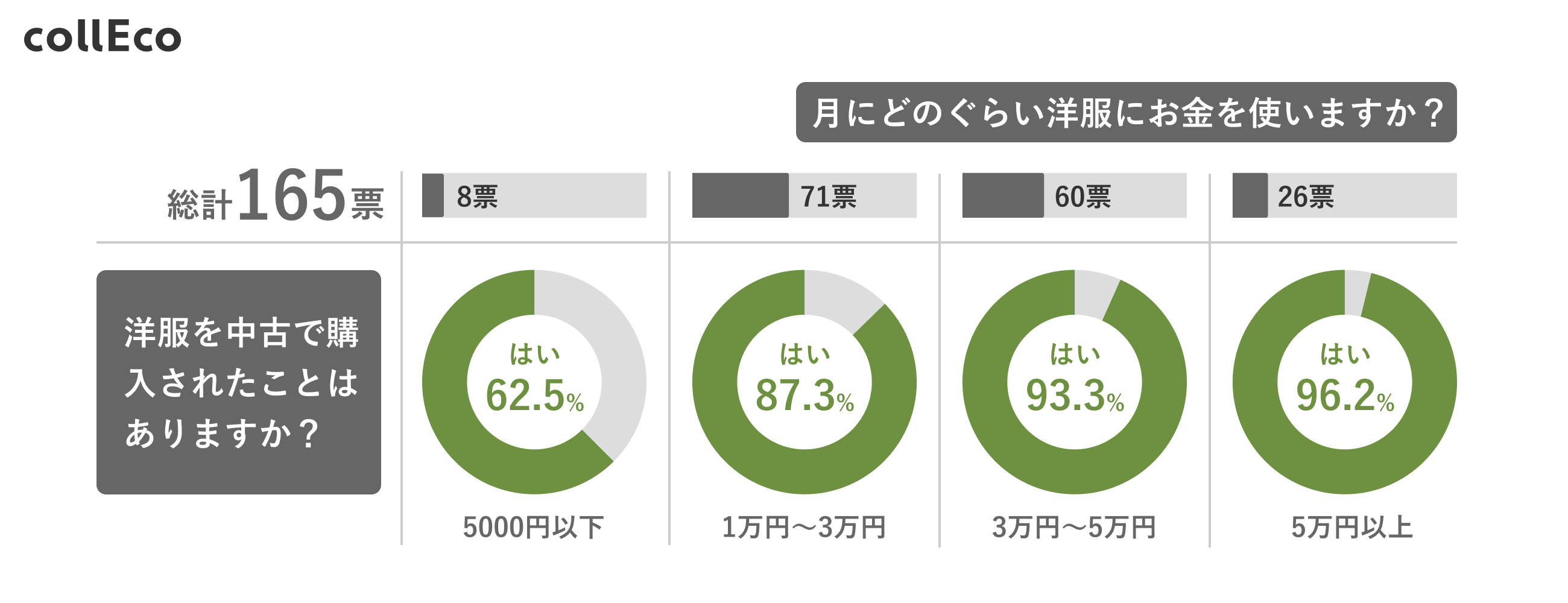 グラフ③(1ヶ月あたり洋服課金額×中古購入経験)