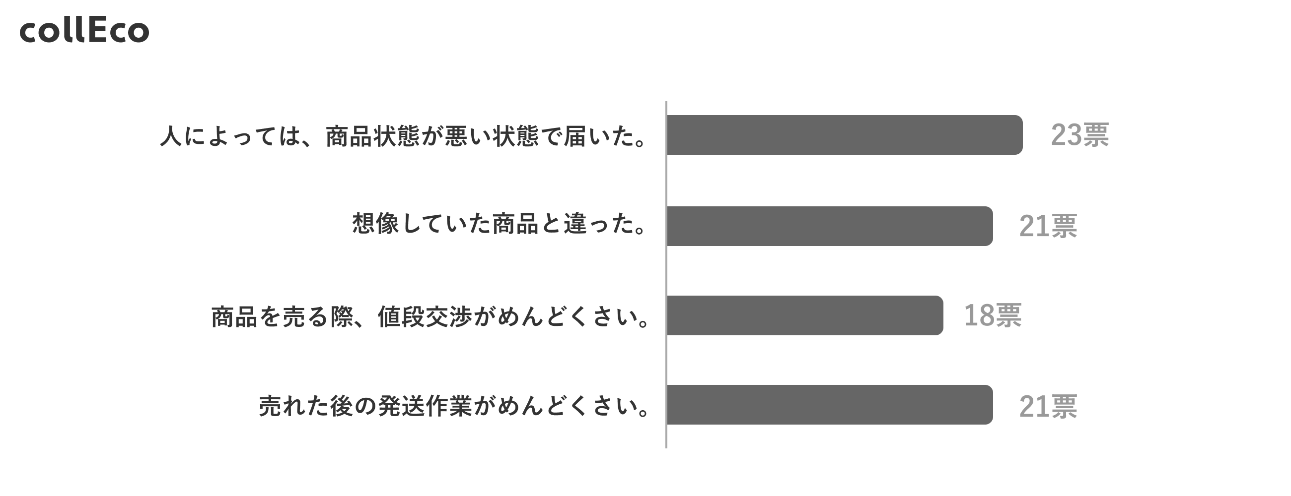 グラフ⑧(二次流通サービスに対する不満の主な理由)