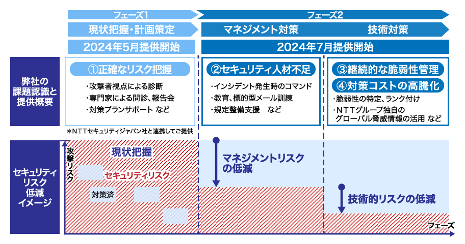 自工会・部工会向け「サプライチェーンセキュリティ強化」の追加