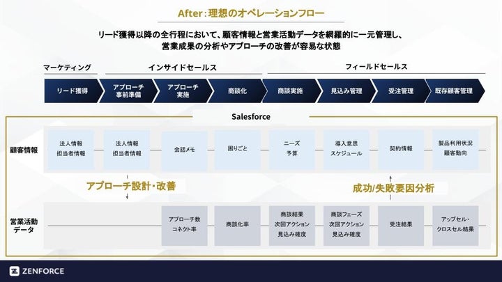 Zenforce ZENFORCE、Salesforce AppExchangeへのコンサルタント登録を発表 | ゼンフォース株式会社のプレスリリース