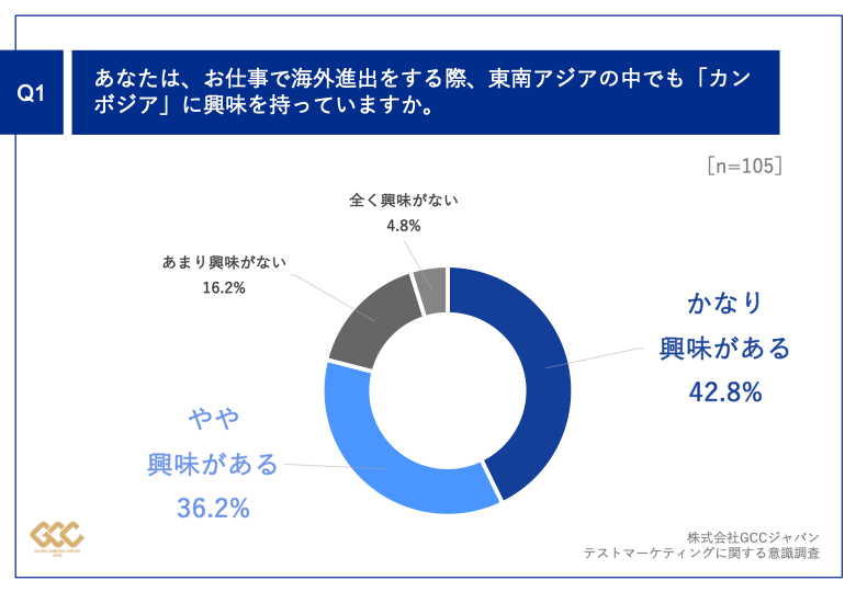 Q1.あなたは、お仕事で海外進出をする際、東南アジアの中でも「カンボジア」に興味を持っていますか。