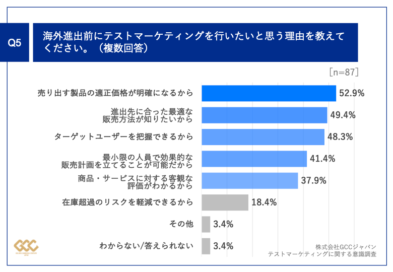 Q5.海外進出前にテストマーケティングを行いたいと思う理由を教えてください。（複数回答）