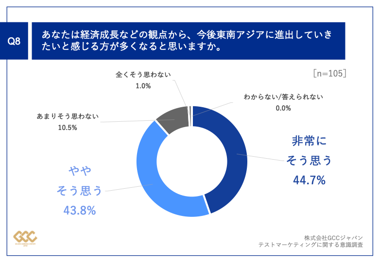 Q8.あなたは経済成長などの観点から、今後東南アジアに進出していきたいと感じる方が多くなると思いますか。