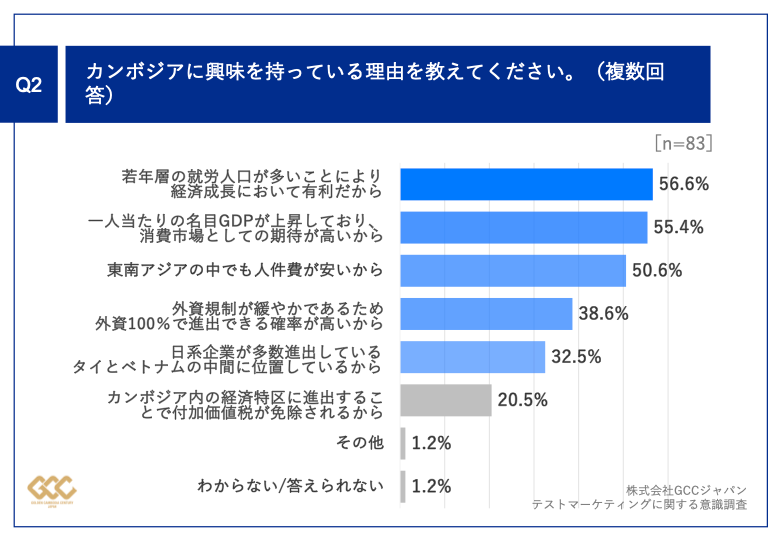 Q2.カンボジアに興味を持っている理由を教えてください。（複数回答）