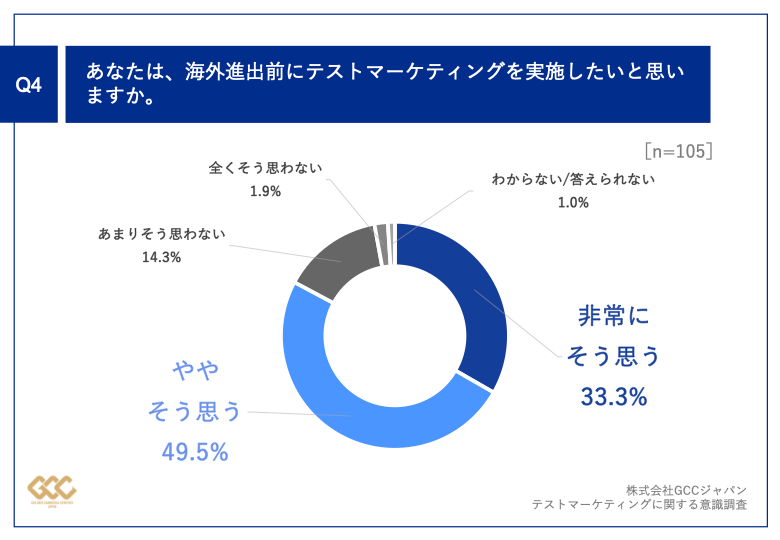 Q4.あなたは、海外進出前にテストマーケティングを実施したいと思いますか。