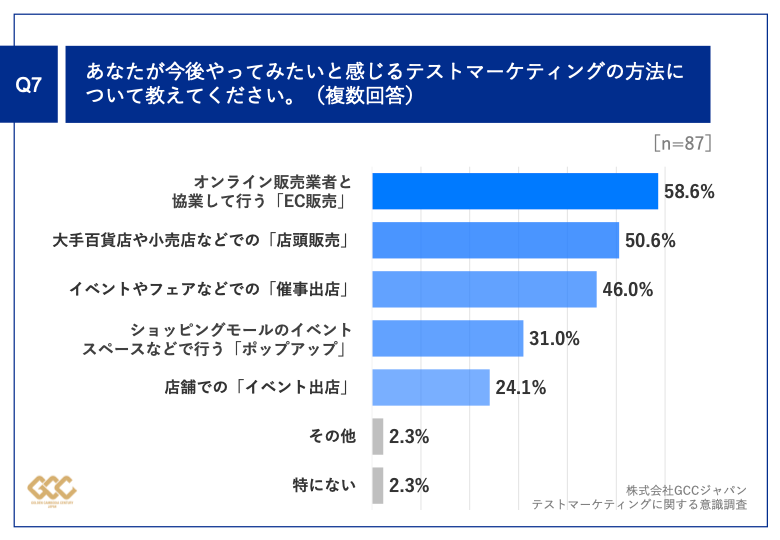 Q7.あなたが今後やってみたいと感じるテストマーケティングの方法について教えてください。（複数回答）