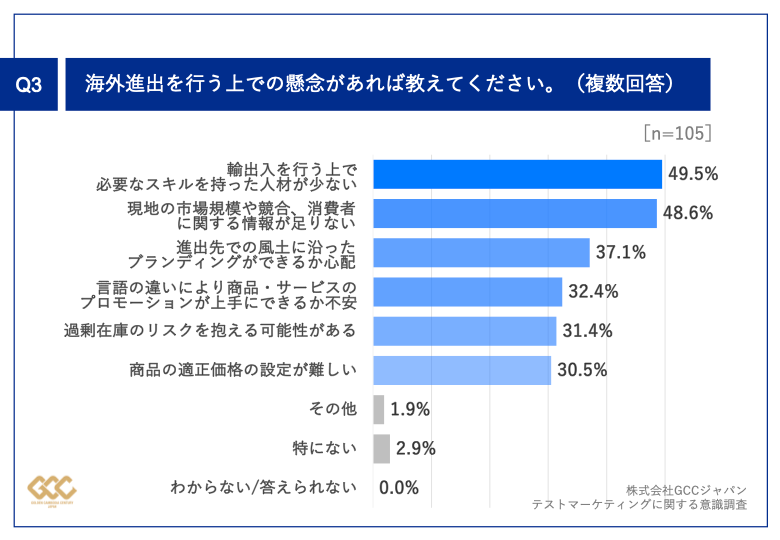 Q3.海外進出を行う上での懸念があれば教えてください。（複数回答）