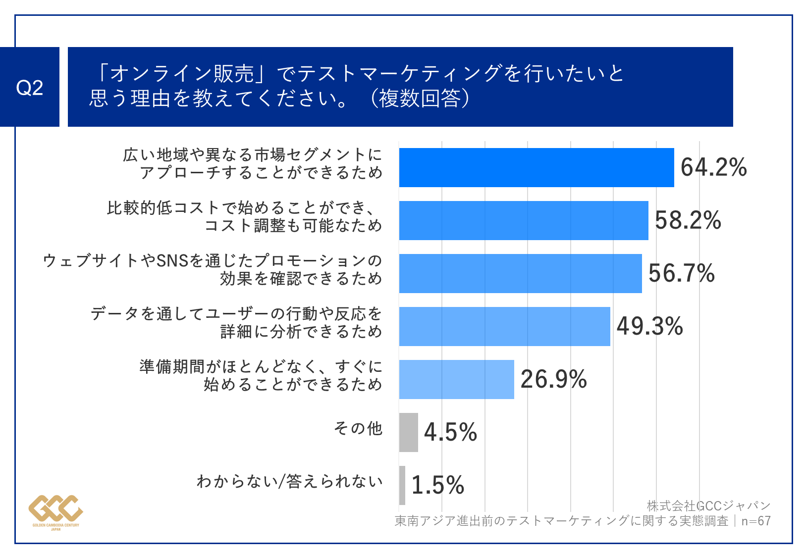 Q2.オンライン販売」でテストマーケティングを行いたいと思う理由を教えてください。（複数回答）