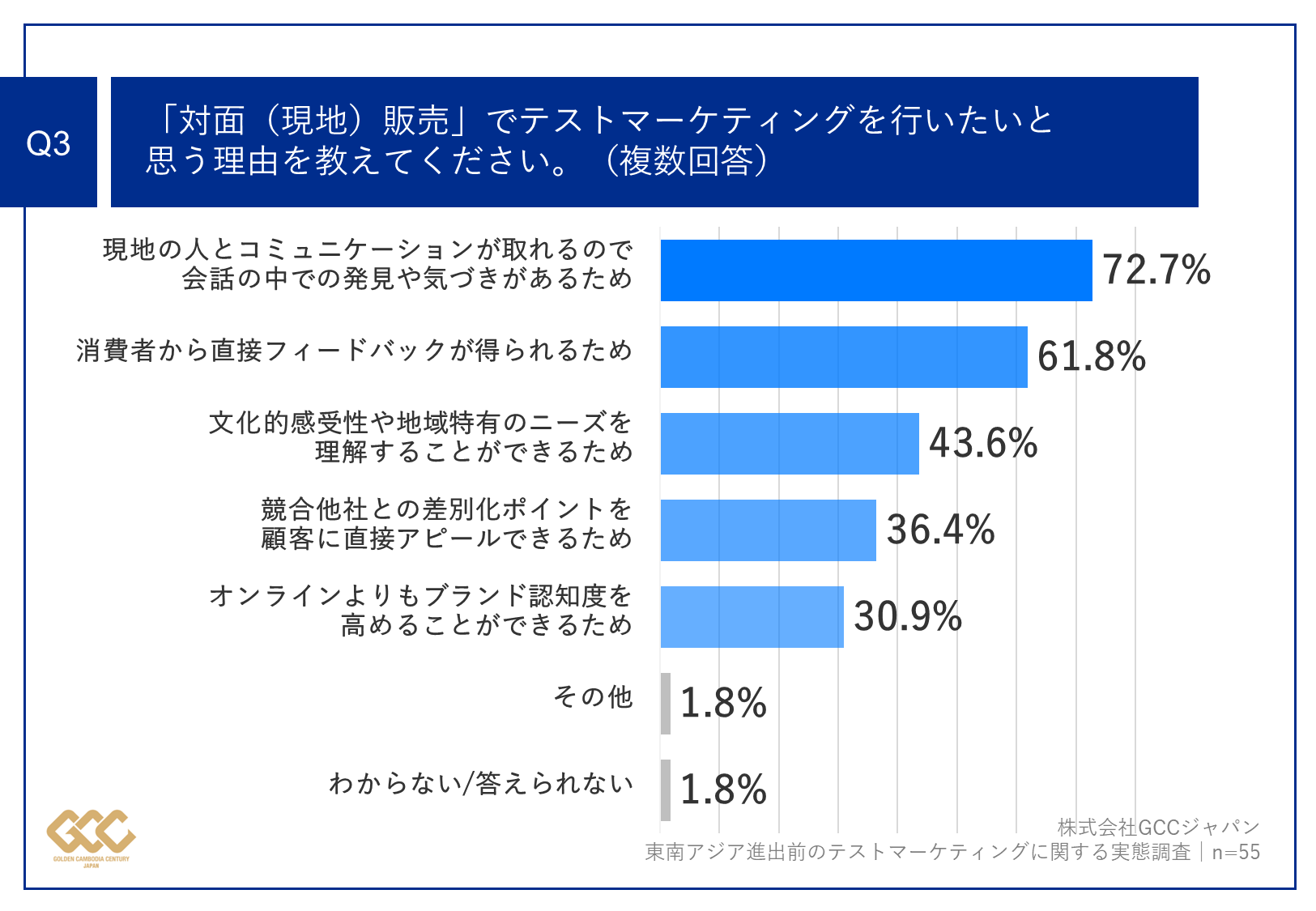 Q3.対面（現地）販売」でテストマーケティングを行いたいと思う理由を教えてください。（複数回答）