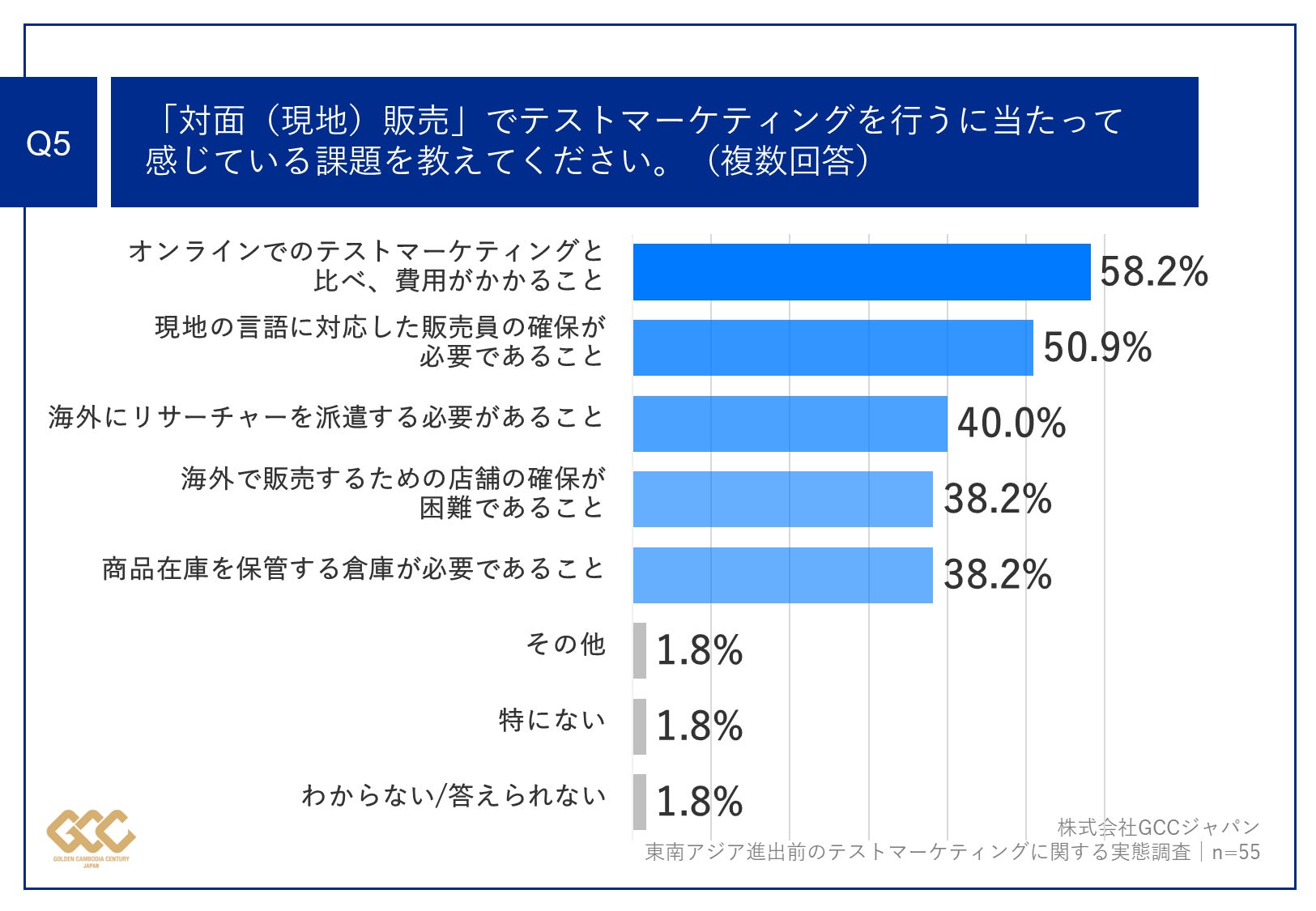 Q5.対面(現地)販売」でテストマーケティングを行うに当たって感じている課題を教えてください。(複数回答)