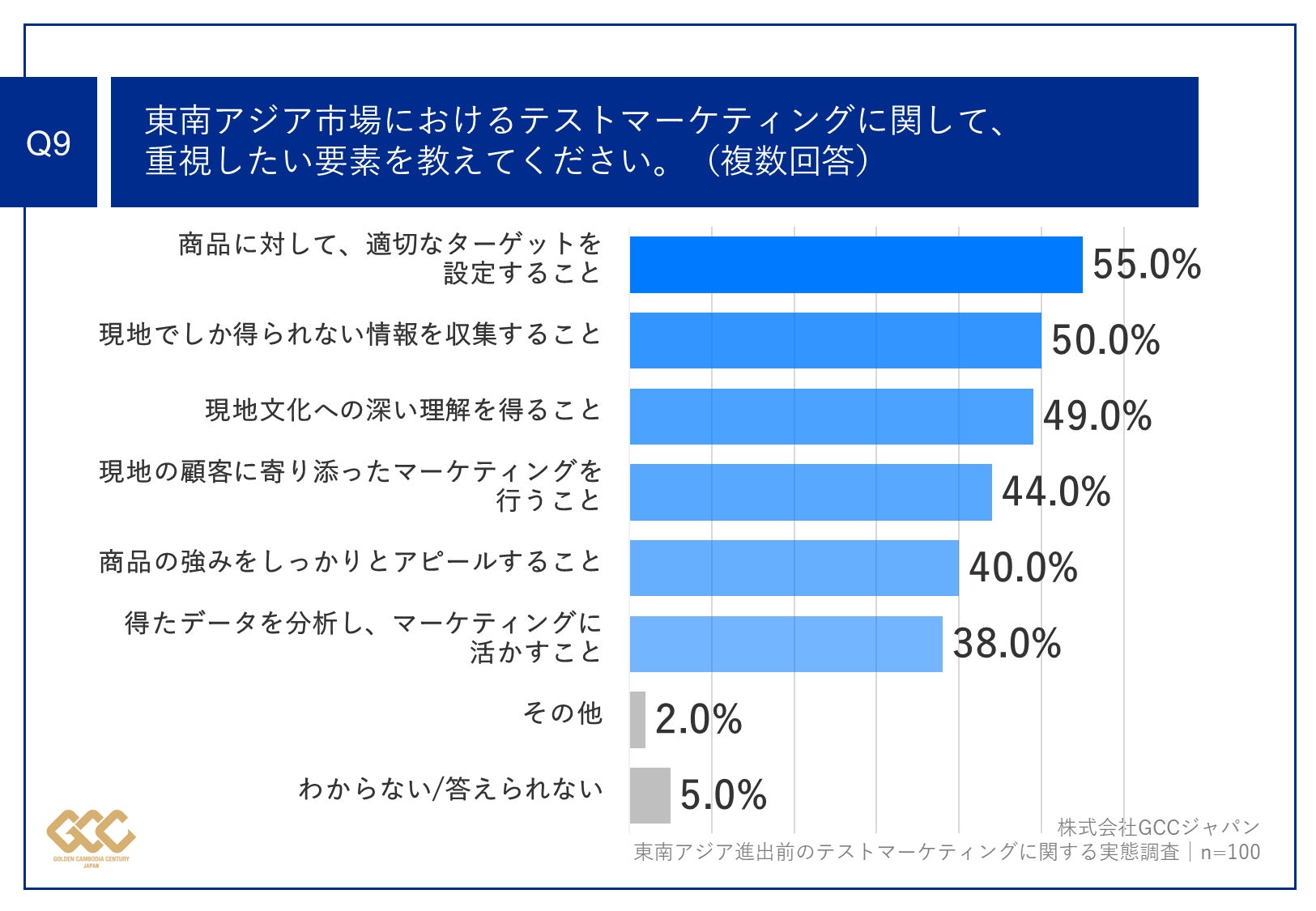 Q9.あなたが東南アジア市場におけるテストマーケティングに関して、重視したい要素を教えてください。(複数回答)