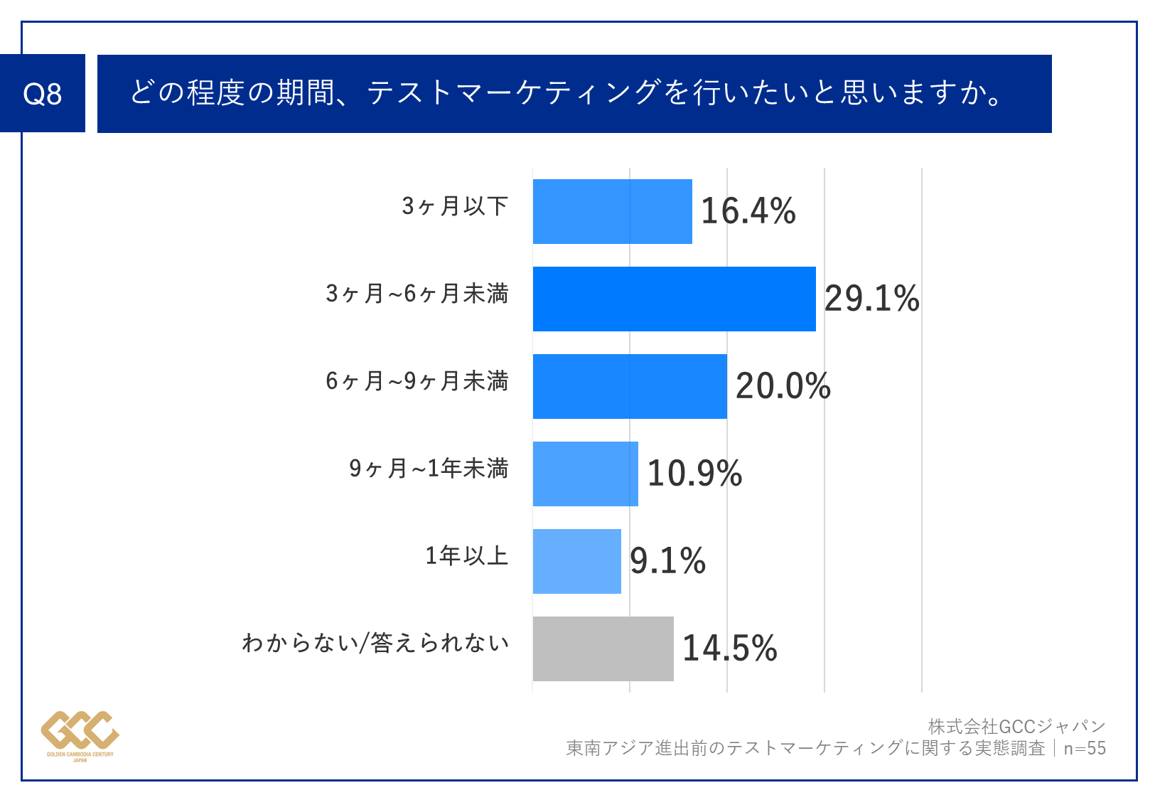 Q8.あなたは、どの程度の期間、テストマーケティングを行いたいと思いますか。