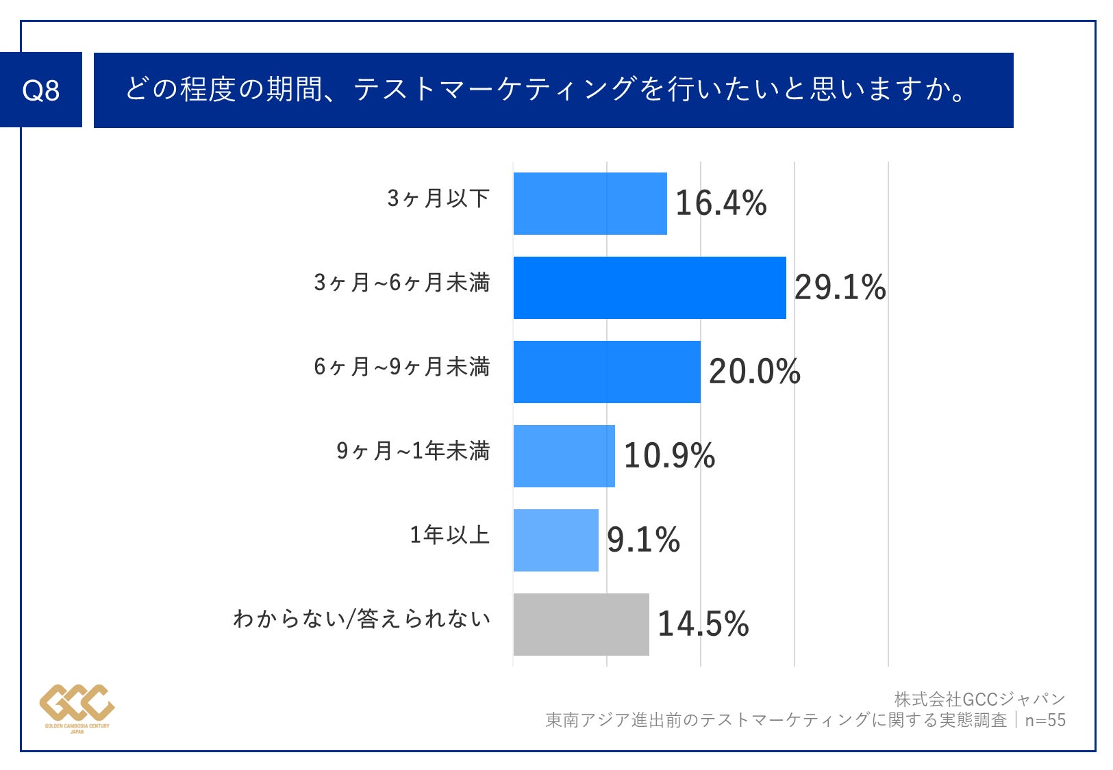 Q8.あなたは、どの程度の期間、テストマーケティングを行いたいと思いますか。