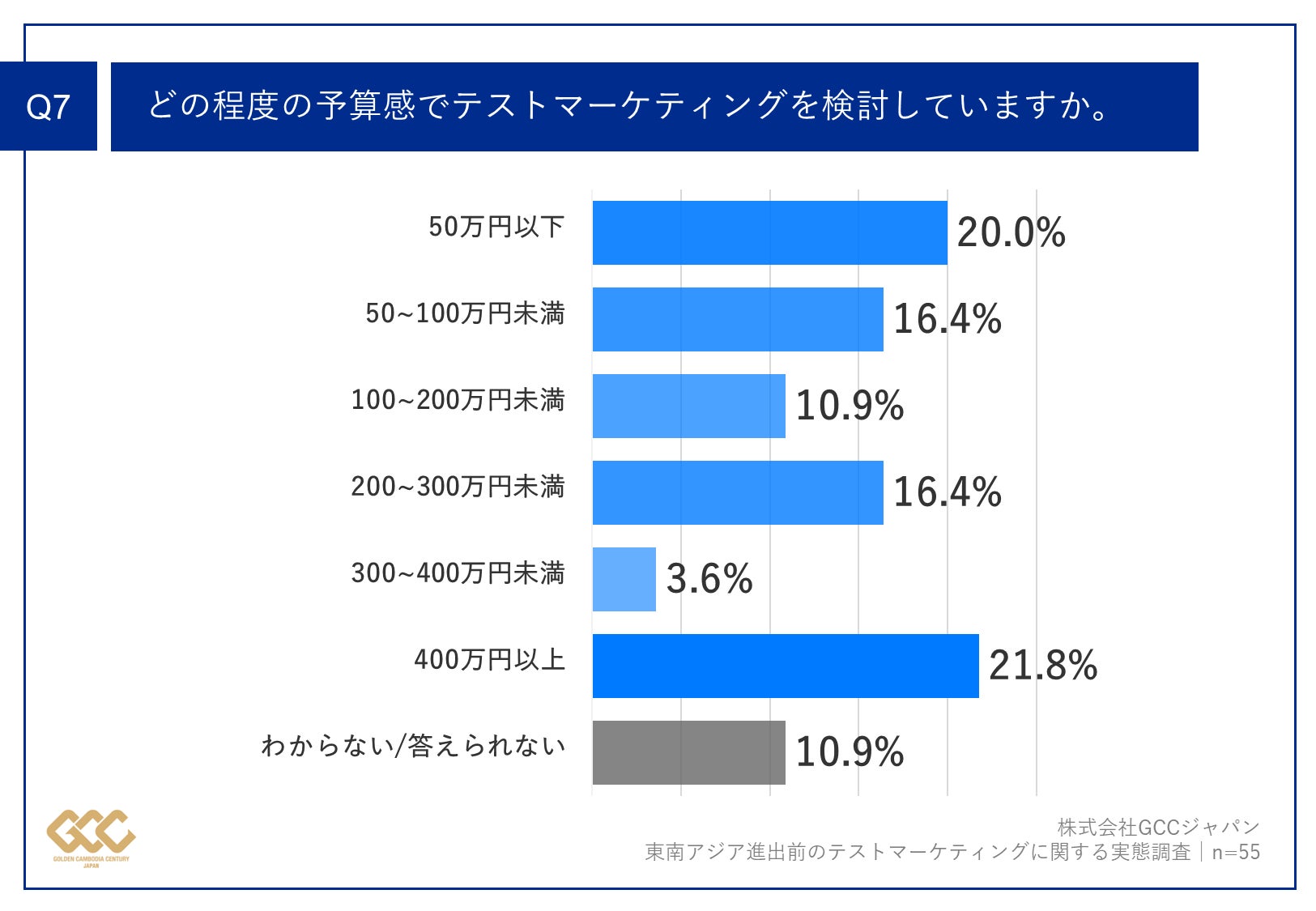Q7.あなたは、どの程度の予算感でテストマーケティングを検討していますか。