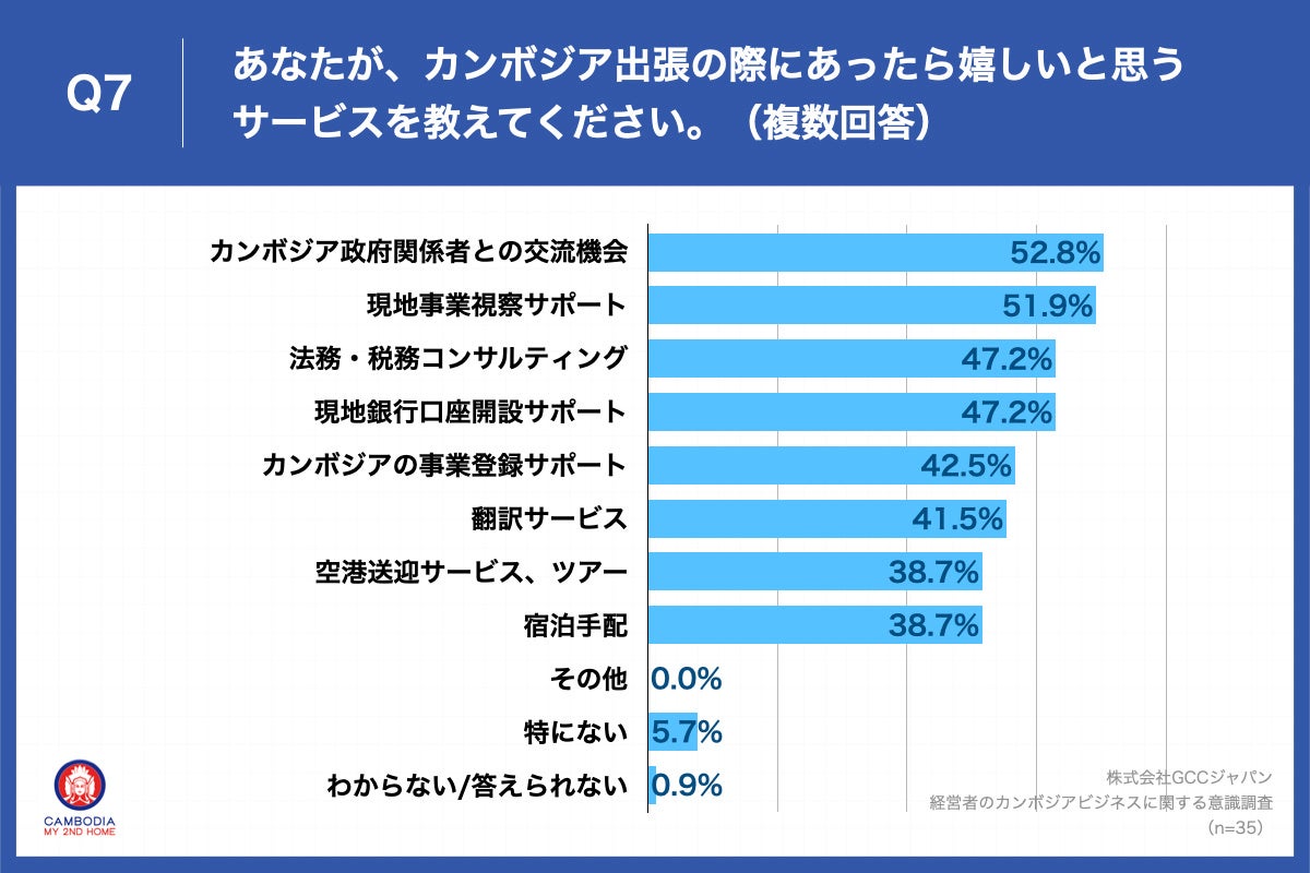 Q7.あなたが、カンボジア出張の際にあったら嬉しいと思うサービスを教えてください。（複数回答）