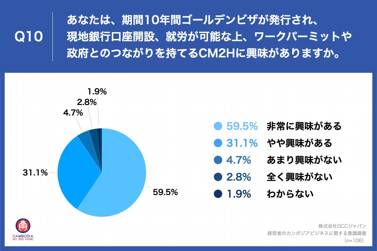 Q10.あなたは、期間10年間ゴールデンビザが発行され、現地銀行口座開設、就労が可能な上、ワークパーミットや政府とのつながりを持てるCM2Hに興味がありますか。