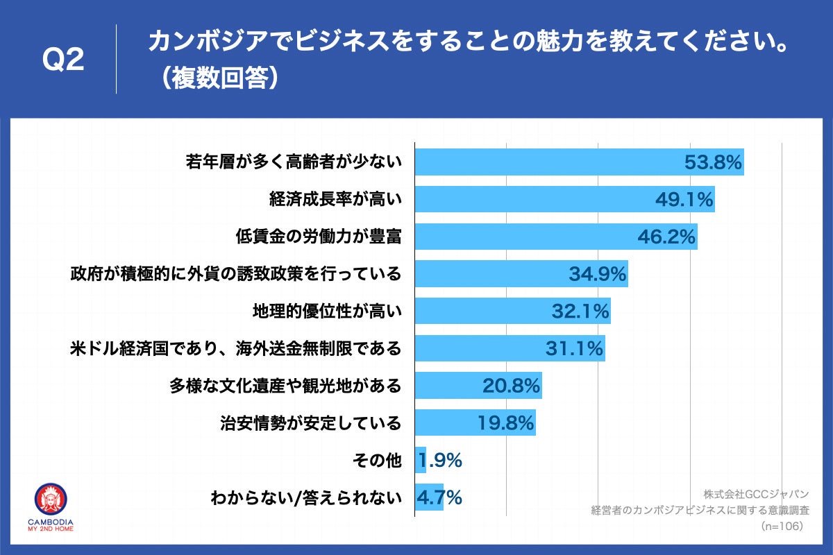 Q2.カンボジアでビジネスをすることの魅力を教えてください。（複数回答）