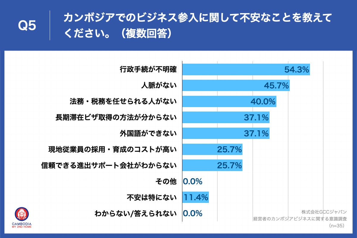 Q5.カンボジアでのビジネス参入に関して不安なことを教えてください。(複数回答)