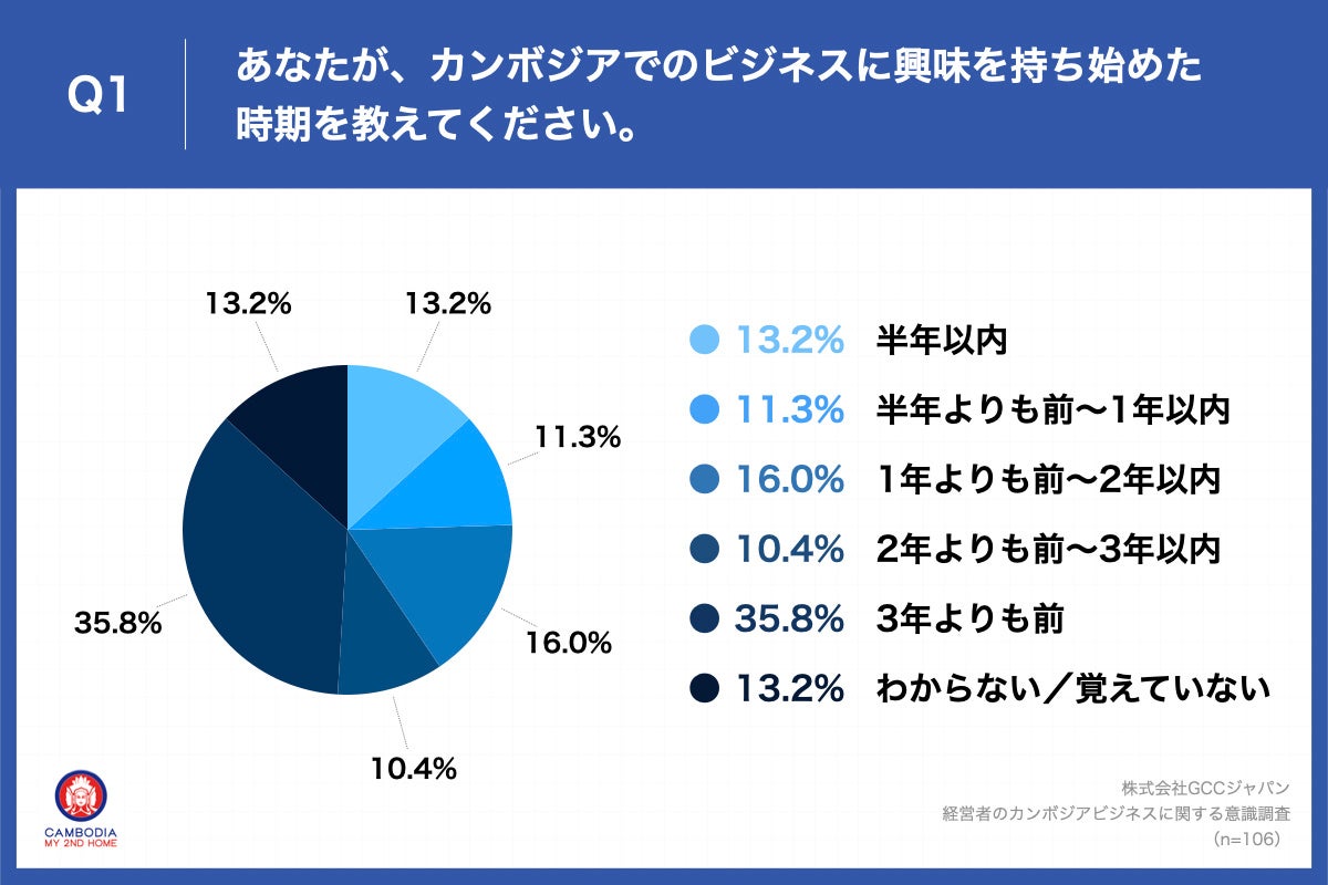 Q1.あなたが、カンボジアでのビジネスに興味を持ち始めた時期を教えてください。