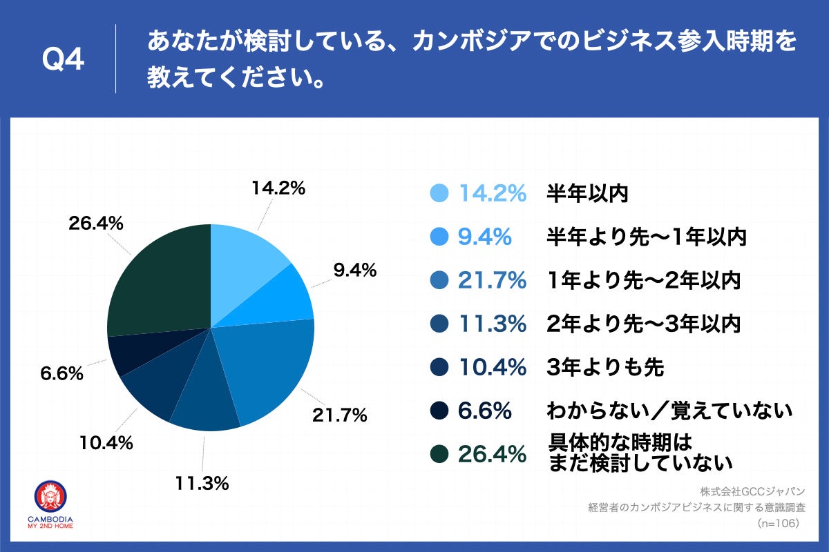 Q4.あなたが検討している、カンボジアでのビジネス参入時期を教えてください