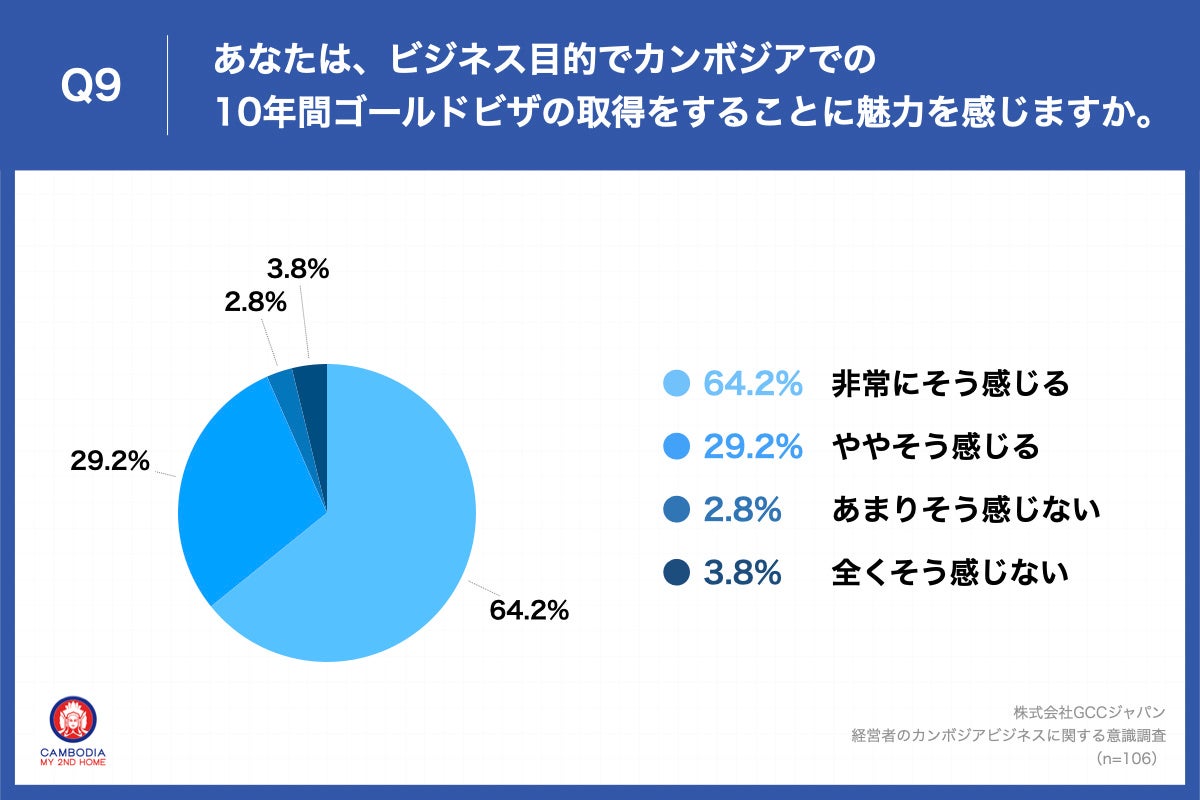 Q9.あなたは、ビジネス目的でカンボジアでの10年間ゴールドビザの取得をすることに魅力を感じますか。