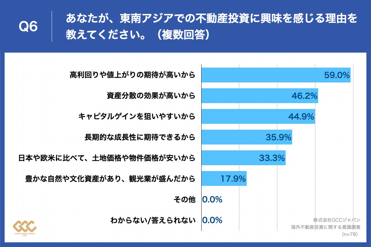 Q6.あなたが、東南アジアでの不動産投資に興味を感じる理由を教えてください。（複数回答）