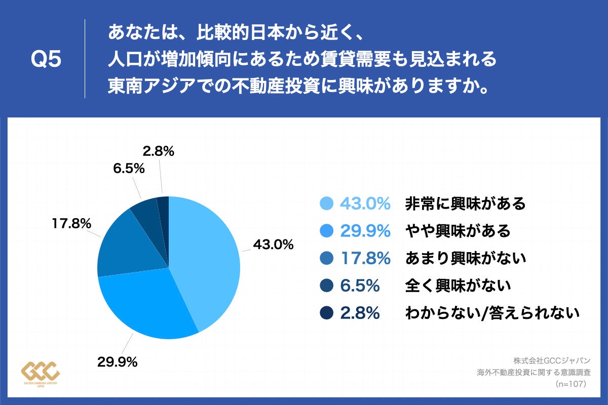 Q5.あなたは、比較的日本から近く、人口が増加傾向にあるため賃貸需要も見込まれる東南アジアでの不動産投資に興味がありますか。