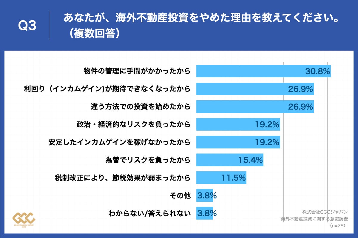 Q3.あなたが、海外不動産投資をやめた理由を教えてください。（複数回答）