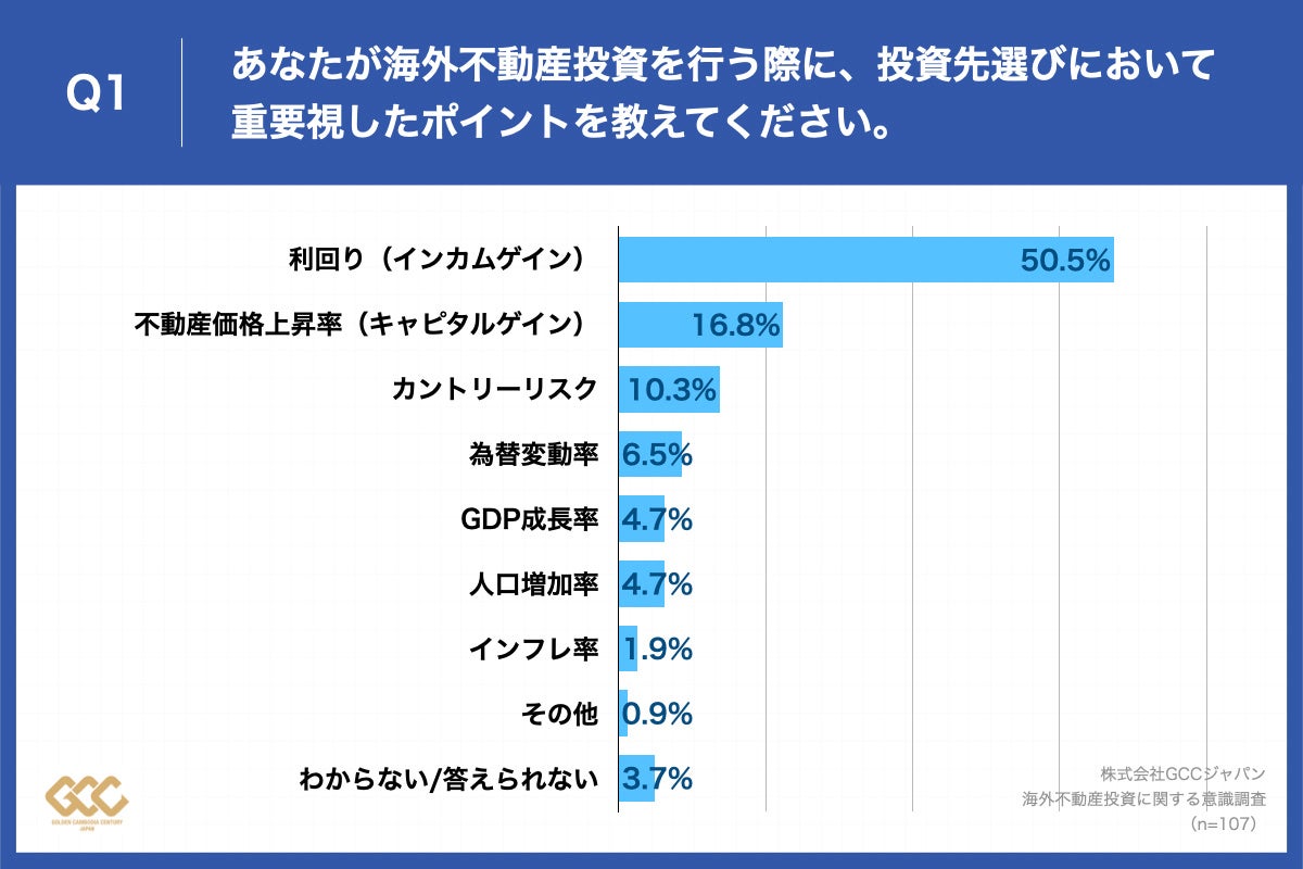 Q1.あなたが海外不動産投資を行う際に、投資先選びにおいて重要視したポイントを教えてください。