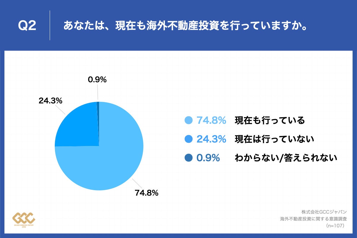 Q2.あなたは、現在も海外不動産投資を行っていますか。