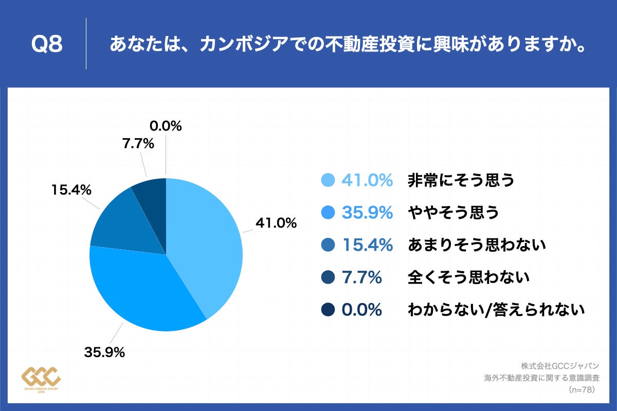 Q8.あなたは、カンボジアでの不動産投資に興味がありますか。
