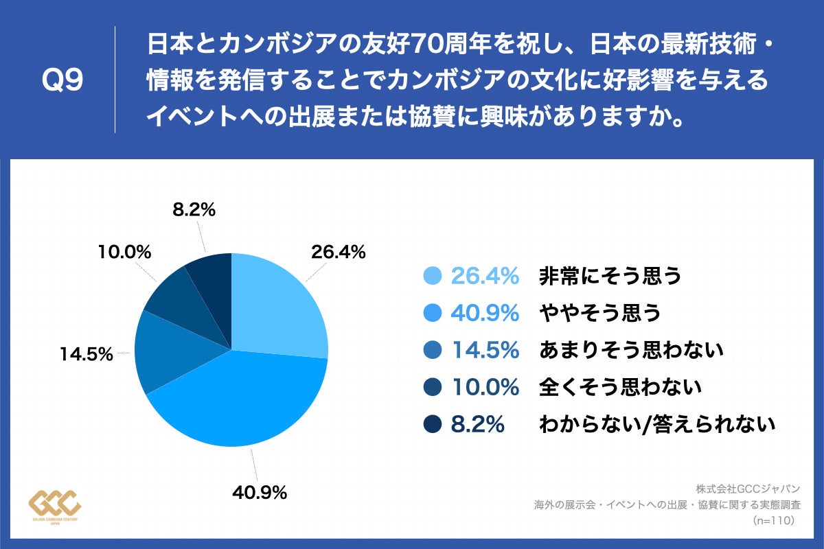Q9.日本とカンボジアの友好70周年を祝し、日本の最新技術・情報を発信することでカンボジアの文化に好影響を与えるイベントへの出展または協賛に興味がありますか。