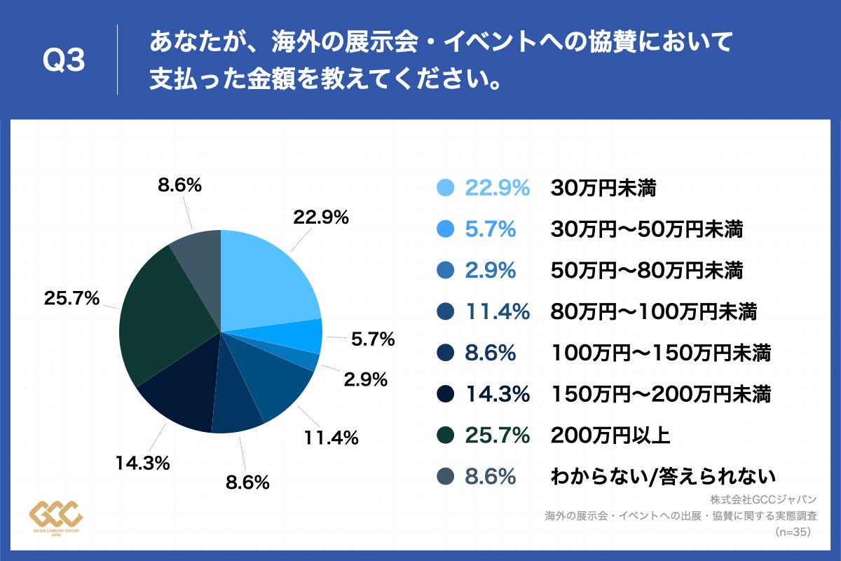 Q3.あなたが、海外の展示会・イベントへの協賛において支払った金額を教えてください。