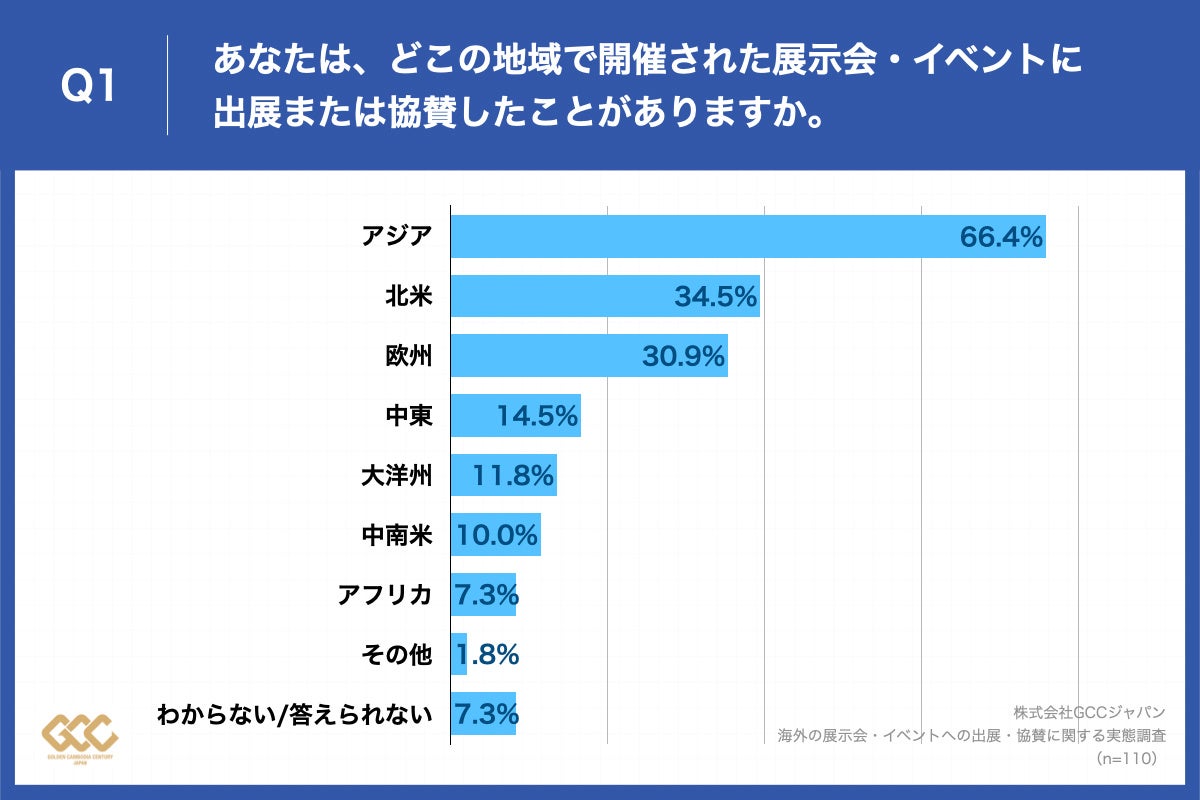 Q1.あなたは、どこの地域で開催された展示会・イベントに出展または協賛したことがありますか。