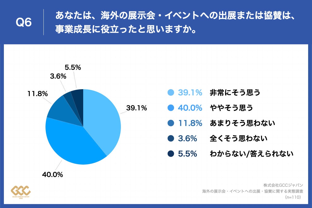 Q6.あなたは、海外の展示会・イベントへの出展または協賛は、事業成長に役立ったと思いますか。
