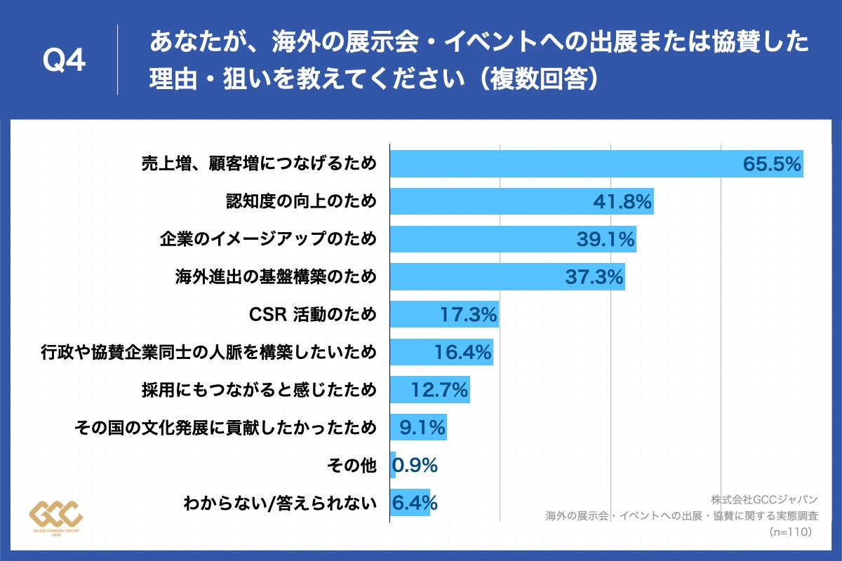 Q4.あなたが、海外の展示会・イベントへの出展または協賛した理由・狙いを教えてください（複数回答）