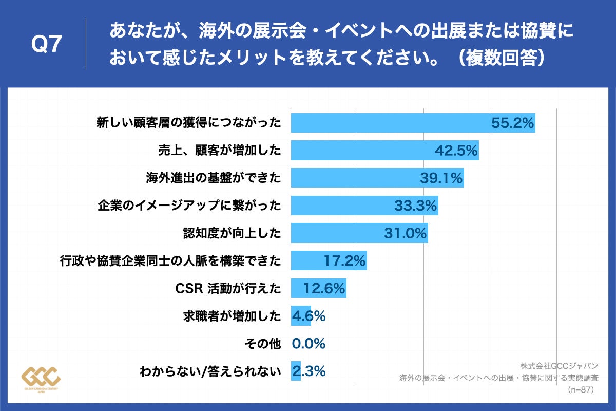 Q7.あなたが、海外の展示会・イベントへの出展または協賛において感じたメリットを教えてください。（複数回答）