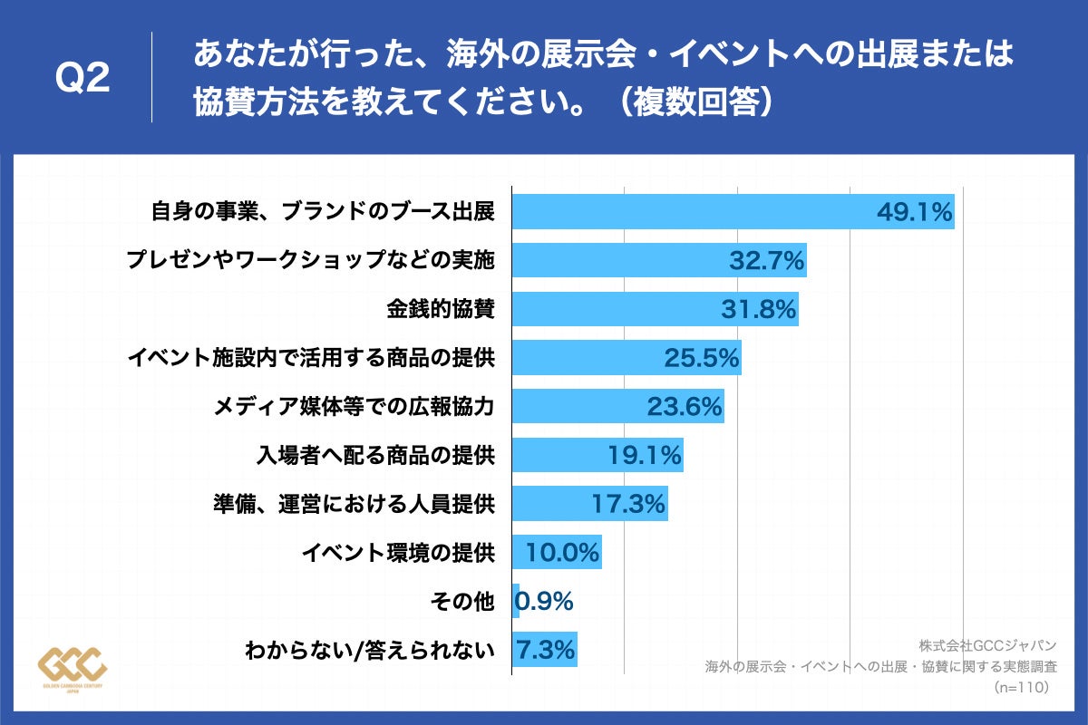 Q2.あなたが行った、海外の展示会・イベントへの出展または協賛方法を教えてください。（複数回答）
