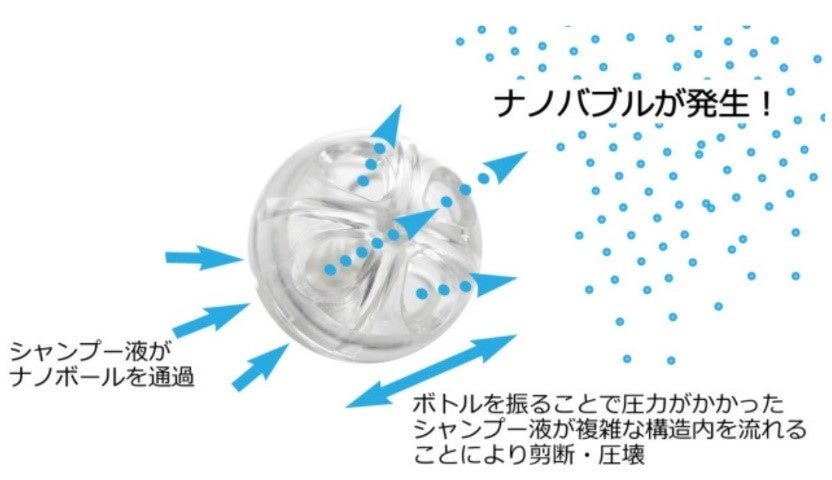 　　　　　＜ナノバブルが発生する仕組み＞