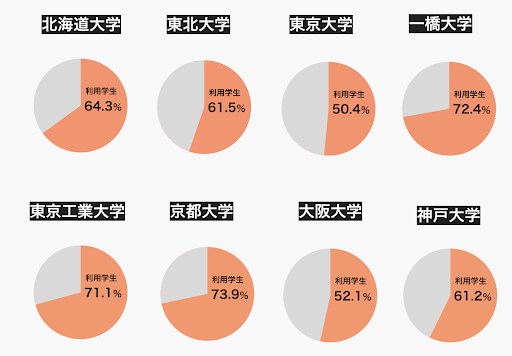 大学別en-courage利用率