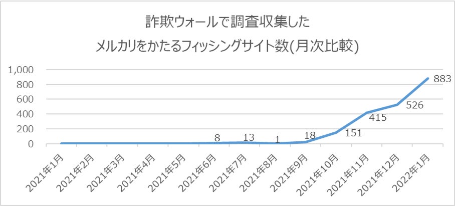 メルカリにおける偽物の現状