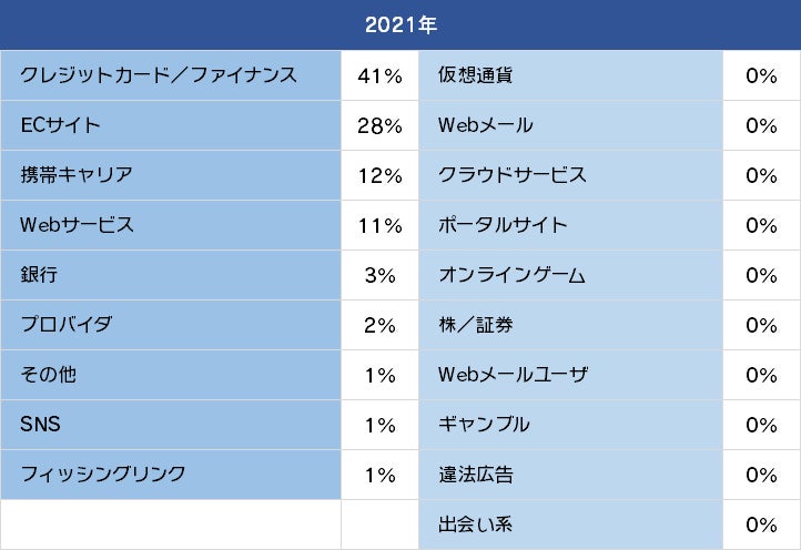 21年 年間インターネット詐欺 リポート 金融系以外のサイトを狙って個人情報を盗む手口が増加 ダークウェブで販売の可能性も ソフトサービス株式会社のプレスリリース 21年 年間インターネット詐欺 リポート 金融系以外のサイトを狙って個人情報を盗む手口が増加 ダークウェブで販売の可能性も ソフトサービス株式会社のプレスリリース