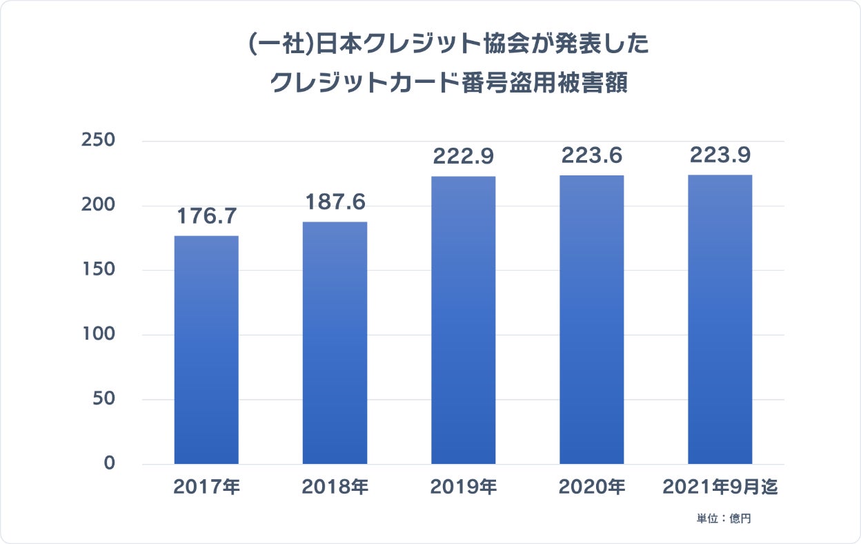 【2021年 年間インターネット詐欺リポート】金融系以外のサイトを狙って個人情報を盗む手口が増加~ダークウェブで販売の可能性も