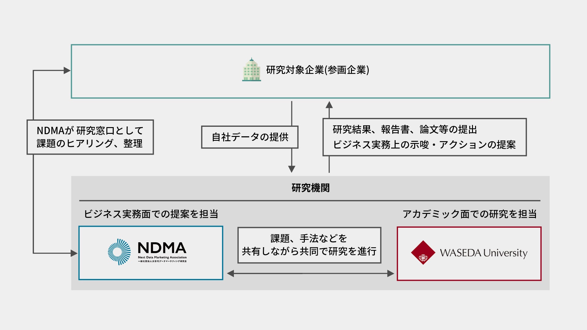 産学連携研究の座組