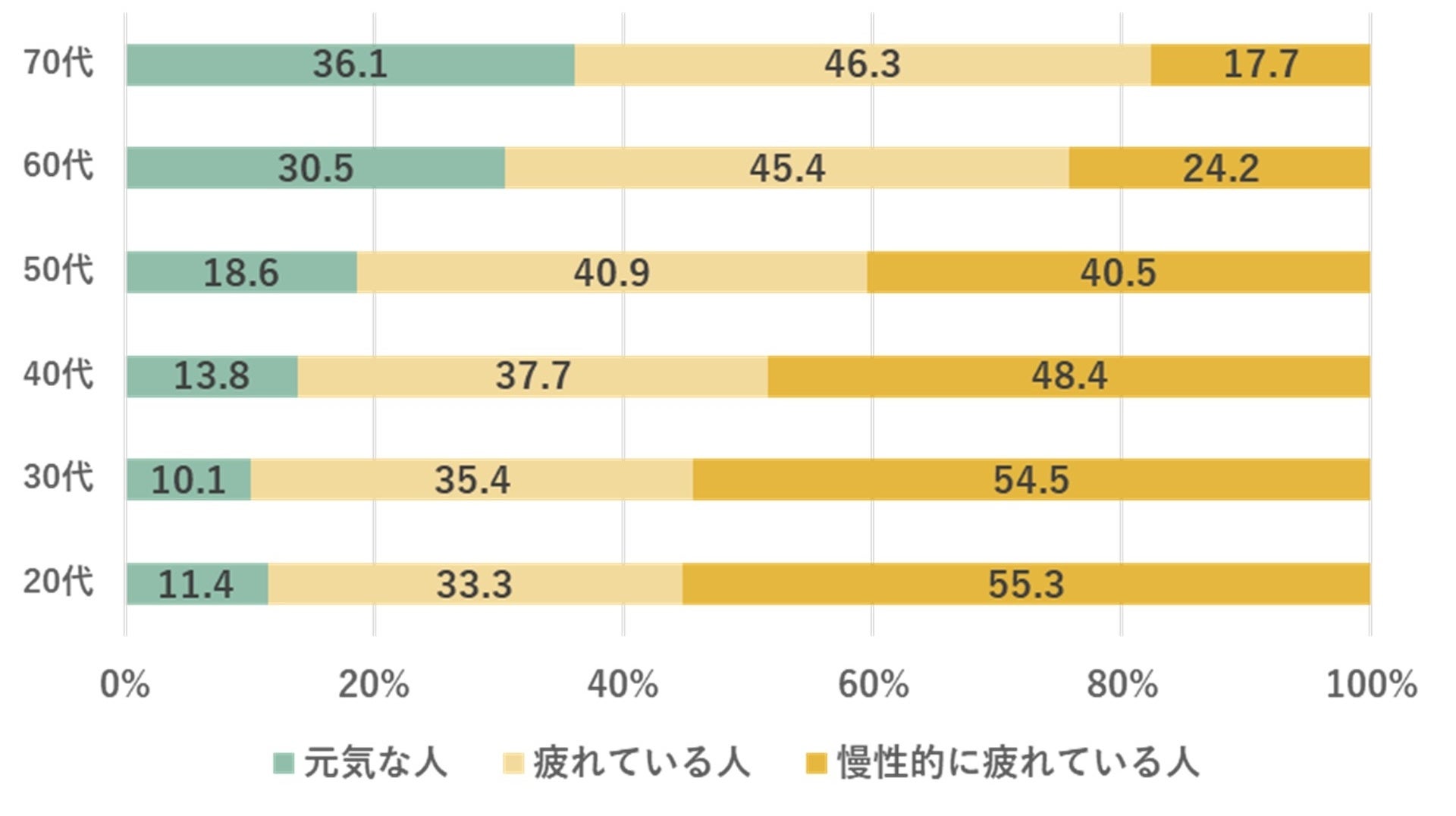 全国10万人調査から 日本の疲労 状況 を発表世代別で最も 慢性的に疲れている のは20代 30代とくに女性は5割以上と深刻に 一般社団法人日本リカバリー協会のプレスリリース 全国10万人調査から 日本の疲労 状況 を発表世代別で最も 慢性的に疲れている のは20代 30代とくに女性は5割以上と深刻に 一般社団法人日本リカバリー協会のプレスリリース