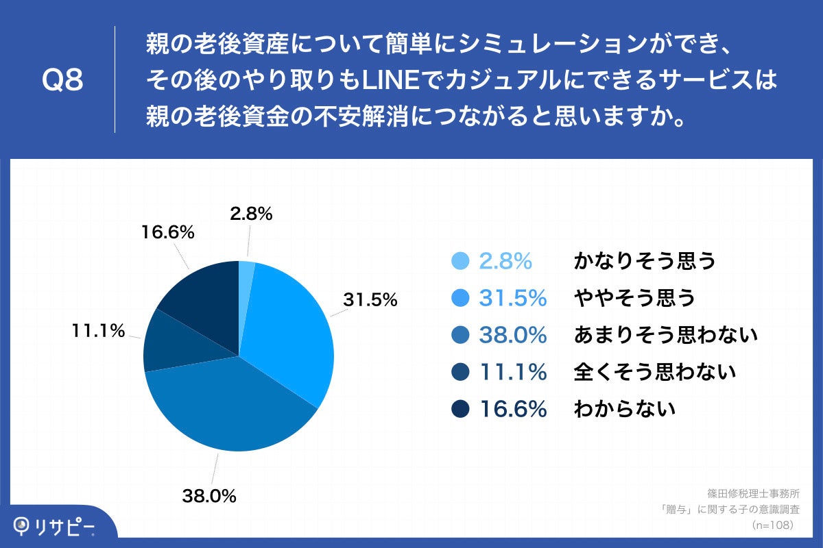 Q8.親の老後資産について簡単にシミュレーションができ、その後のやり取りもLINEでカジュアルにできるサービスは親の老後資金の不安解消につながると思いますか。