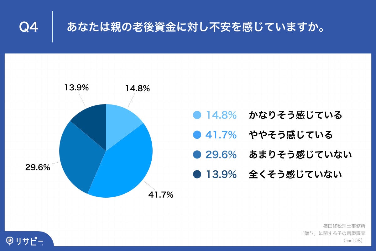 Q4.あなたは親の老後資金に対し不安を感じていますか。