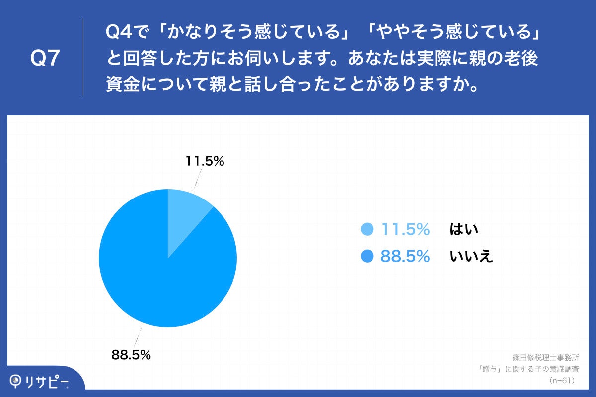Q7.Q4で「かなりそう感じている」「ややそう感じている」と回答した方にお伺いします。あなたは実際に親の老後資金について親と話し合ったことがありますか。