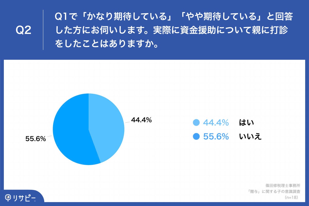 Q2.Q1で「かなり期待している」「やや期待している」と回答した方にお伺いします。実際に資金援助について親に打診をしたことはありますか。