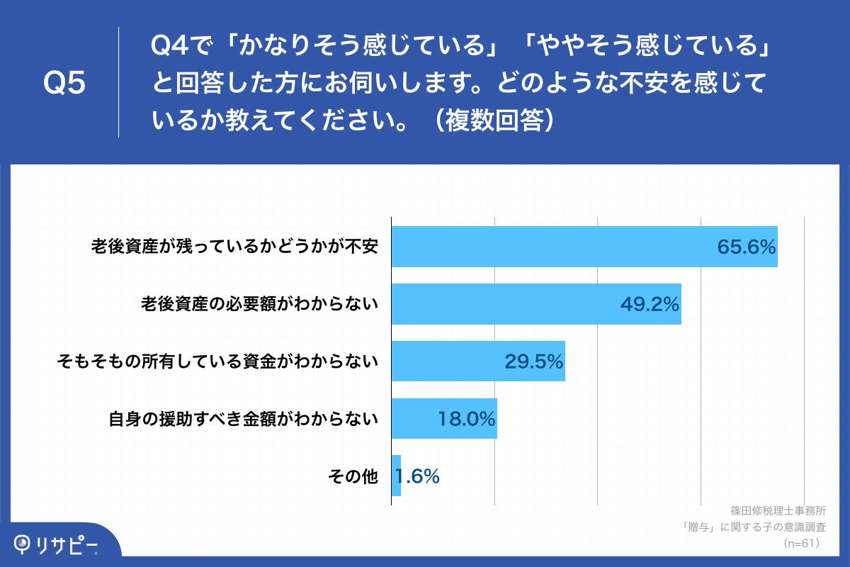 Q5.Q4で「かなりそう感じている」「ややそう感じている」と回答した方にお伺いします。どのような不安を感じているか教えてください。（複数回答）